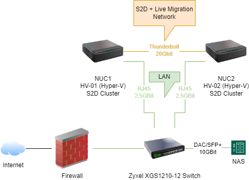Homelab